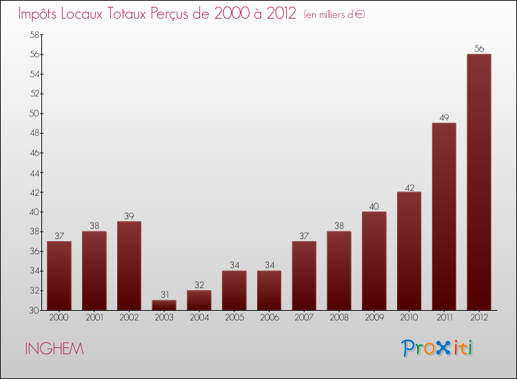 Evolution des Impôts Locaux pour la commune de INGHEM de 2000 à 2012 Evolution des Impôts Locaux pour INGHEM de 2000 à 2012