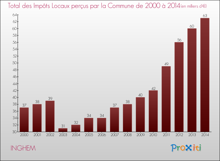 Evolution des Impôts Locaux pour la commune de INGHEM de 2000 à 2014 Evolution des Impôts Locaux pour INGHEM de 2000 à 2014