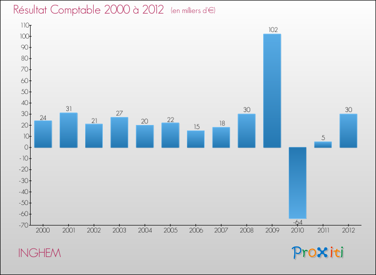 Evolution du résultat comptable pour la commune de INGHEM de 2000 à 2012 Evolution du résultat comptable pour INGHEM de 2000 à 2012