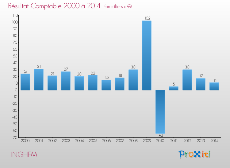 Evolution du résultat comptable pour la commune de INGHEM de 2000 à 2014 Evolution du résultat comptable pour INGHEM de 2000 à 2014
