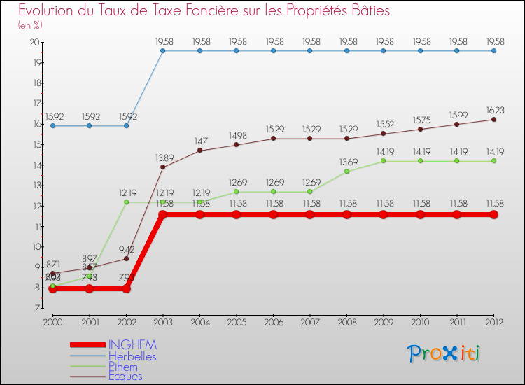 Evolution du taux de la taxe foncière sur le bati pour INGHEM et les communes proches de 2000 à 2012 Comparaison des taux de taxe foncière sur le bati pour INGHEM et les communes voisines de 2000 à 2012