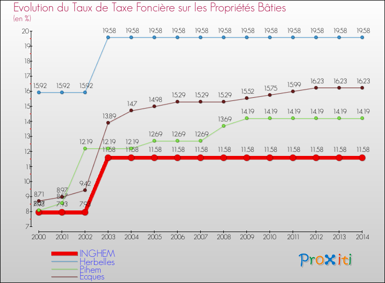 Evolution du taux de la taxe foncière sur le bati pour INGHEM et les communes proches de 2000 à 2014 Comparaison des taux de taxe foncière sur le bati pour INGHEM et les communes voisines de 2000 à 2014