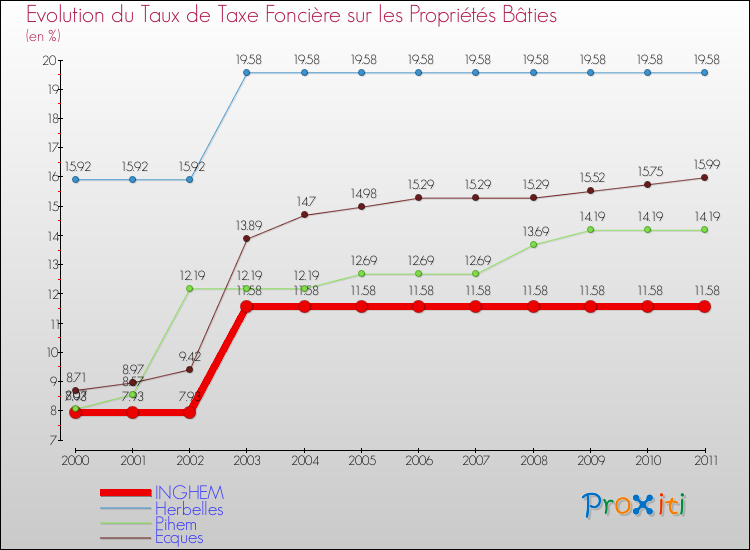Evolution du taux de la taxe foncière sur le bati pour INGHEM et les communes proches Comparaison des taux de taxe foncière sur le bati pour INGHEM et les communes voisines