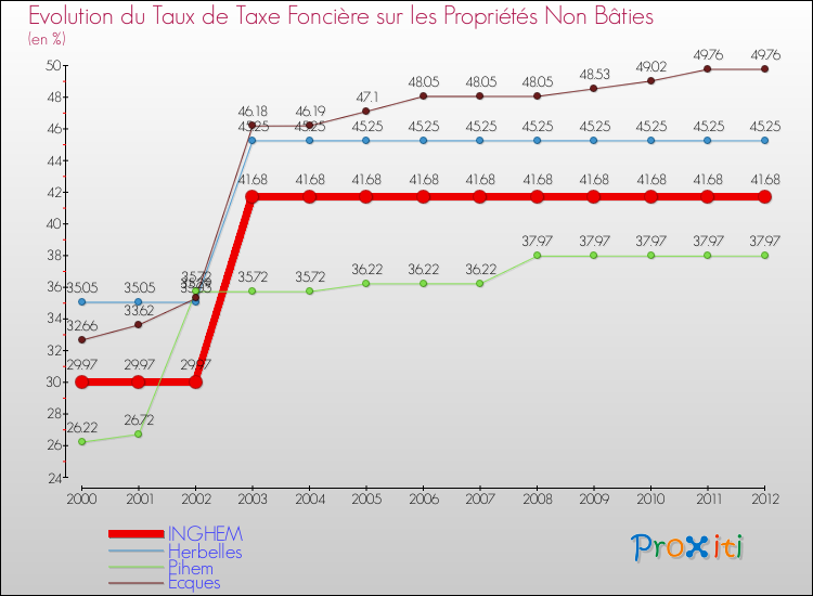 Evolution du taux de la taxe foncière sur les immeubles et terrains non batis pour INGHEM et les communes proches de 2000 à 2012 Comparaison des taux de la taxe foncière sur les immeubles et terrains non batis pour INGHEM et les communes voisines de 2000 à 2012