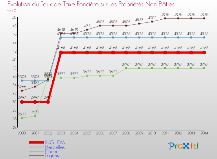 Evolution du taux de la taxe foncière sur les immeubles et terrains non batis pour INGHEM et les communes proches de 2000 à 2014 Comparaison des taux de la taxe foncière sur les immeubles et terrains non batis pour INGHEM et les communes voisines de 2000 à 2014