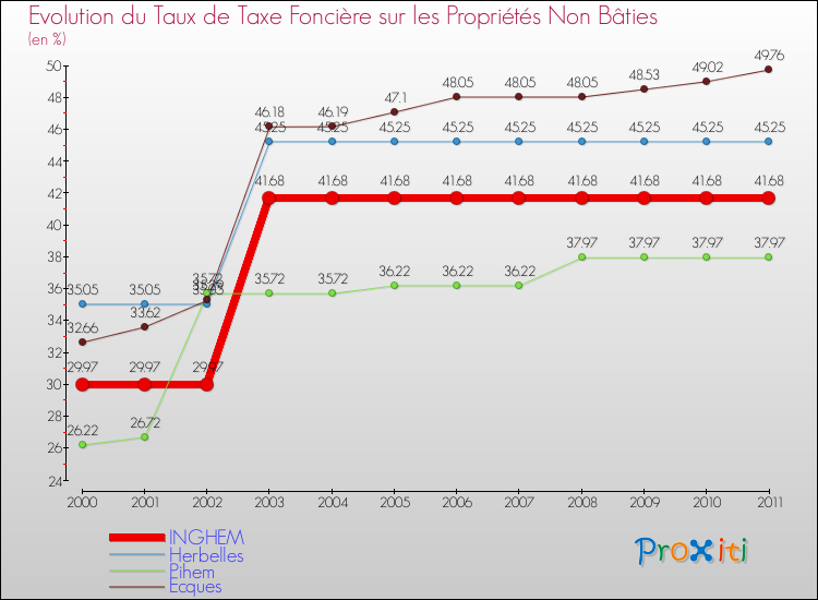 Evolution du taux de la taxe foncière sur les immeubles et terrains non batis pour INGHEM et les communes proches Comparaison des taux de la taxe foncière sur les immeubles et terrains non batis pour INGHEM et les communes voisines