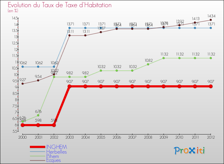 Evolution du taux de la taxe d'habitation pour INGHEM et les communes proches Comparaison des taux de la taxe d'habitation pour INGHEM et les communes voisines