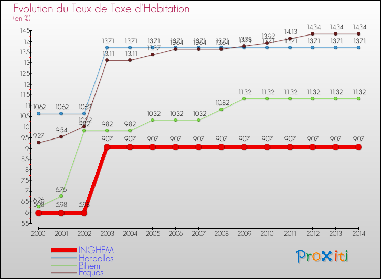 Evolution du taux de la taxe d'habitation pour INGHEM et les communes proches de 2000 à 2014 Comparaison des taux de la taxe d'habitation pour INGHEM et les communes voisines de 2000 à 2014