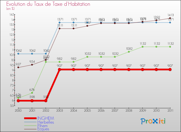 Evolution du taux de la taxe d'habitation pour INGHEM et les communes proches Comparaison des taux de la taxe d'habitation pour INGHEM et les communes voisines
