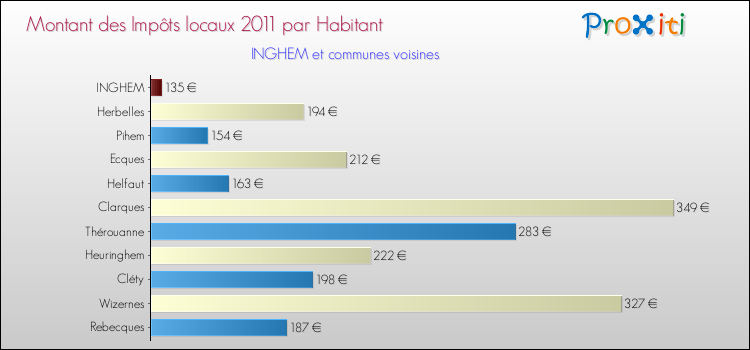 Montant des impôts locaux par Habitant pour INGHEM et les communes proches Comparaison des impôts locaux par habitant pour INGHEM et les communes voisines