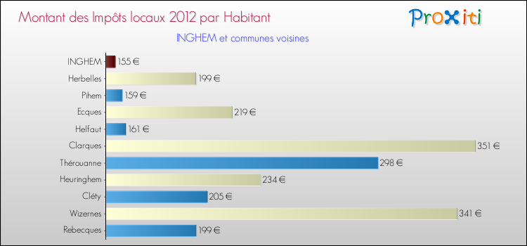 Montant des impôts locaux par Habitant pour INGHEM et les communes proches Comparaison des impôts locaux par habitant pour INGHEM et les communes voisines
