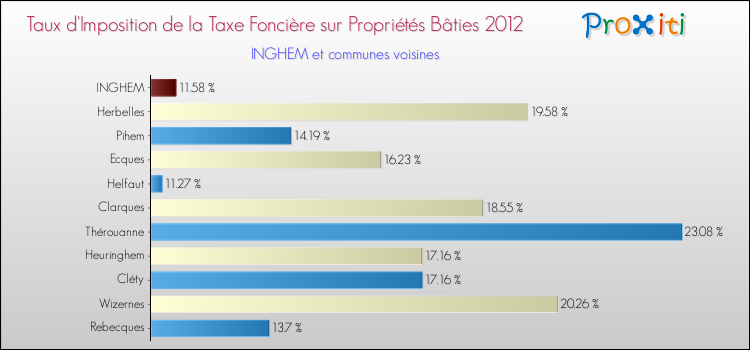 Taux d'imposition de la taxe foncière sur le bati 2012 pour INGHEM et les communes proches Comparaison des taux d'imposition de la taxe foncière sur le bati 2012 pour INGHEM et les communes voisines