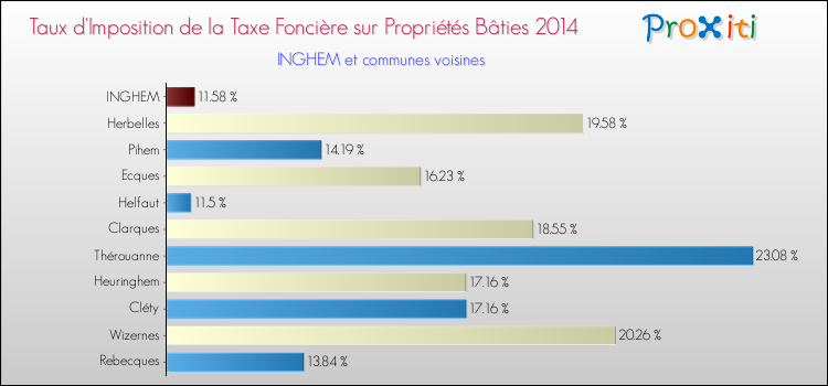 Taux d'imposition de la taxe foncière sur le bati 2014 pour INGHEM et les communes proches Comparaison des taux d'imposition de la taxe foncière sur le bati 2014 pour INGHEM et les communes voisines