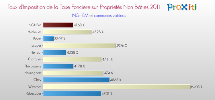 Taux d'imposition de la taxe foncière sur les immeubles et terrains non batis 2011 pour INGHEM et les communes proches Comparaison des taux d'imposition de la taxe foncière sur les immeubles et terrains non batis 2011 pour INGHEM et les communes voisines