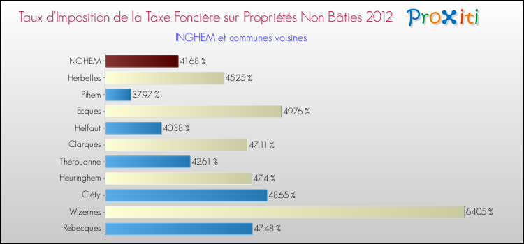 Taux d'imposition de la taxe foncière sur les immeubles et terrains non batis 2012 pour INGHEM et les communes proches Comparaison des taux d'imposition de la taxe foncière sur les immeubles et terrains non batis 2012 pour INGHEM et les communes voisines
