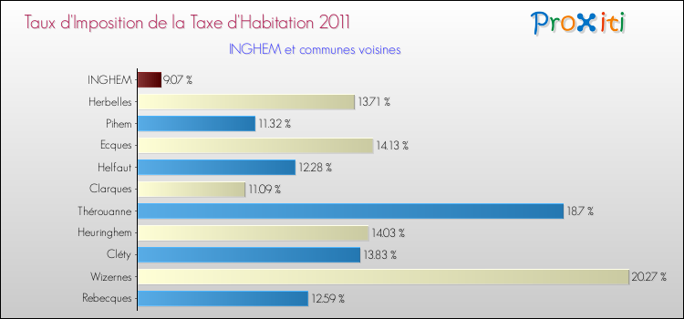 Taux d'imposition de la taxe d'habitation 2011 pour INGHEM et les communes proches Comparaison des taux d'imposition de la taxe d'habitation 2011 pour INGHEM et les communes voisines