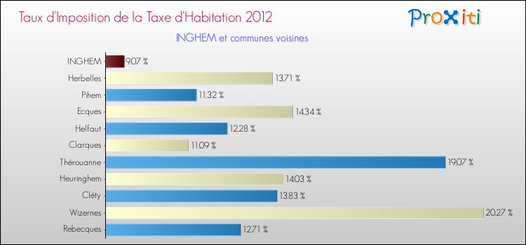 Taux d'imposition de la taxe d'habitation 2012 pour INGHEM et les communes proches Comparaison des taux d'imposition de la taxe d'habitation 2012 pour INGHEM et les communes voisines
