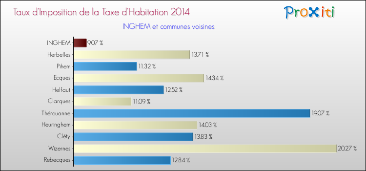 Taux d'imposition de la taxe d'habitation 2014 pour INGHEM et les communes proches Comparaison des taux d'imposition de la taxe d'habitation 2014 pour INGHEM et les communes voisines