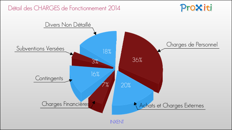 Décomposition des Charges de Fonctionnement 2014 de la commune de INXENT Charges de Fonctionnement 2014 pour la commune de INXENT