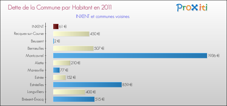 Dette par habitant de la commune en 2011 pour INXENT et les communes proches Comparaison de la dette par habitant de la commune en 2011 pour INXENT et les communes voisines