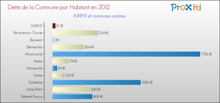 Dette par habitant de la commune en 2012 pour INXENT et les communes proches Comparaison de la dette par habitant de la commune en 2012 pour INXENT et les communes voisines