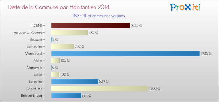 Dette par habitant de la commune en 2014 pour INXENT et les communes proches Comparaison de la dette par habitant de la commune en 2014 pour INXENT et les communes voisines