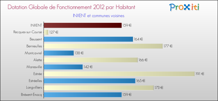 Montant des dotations globales de fonctionnement DGF par Habitant pour INXENT et les communes proches Comparaison des des dotations globales de fonctionnement DGF par habitant pour INXENT et les communes voisines