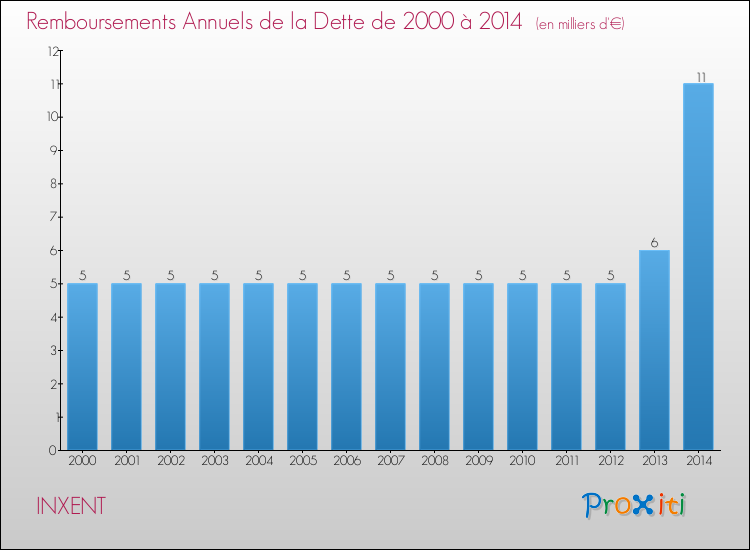 Evolution de l'annuité de la dette pour la commune de INXENT de 2000 à 2014 Annuités de la dette pour INXENT de 2000 à 2014