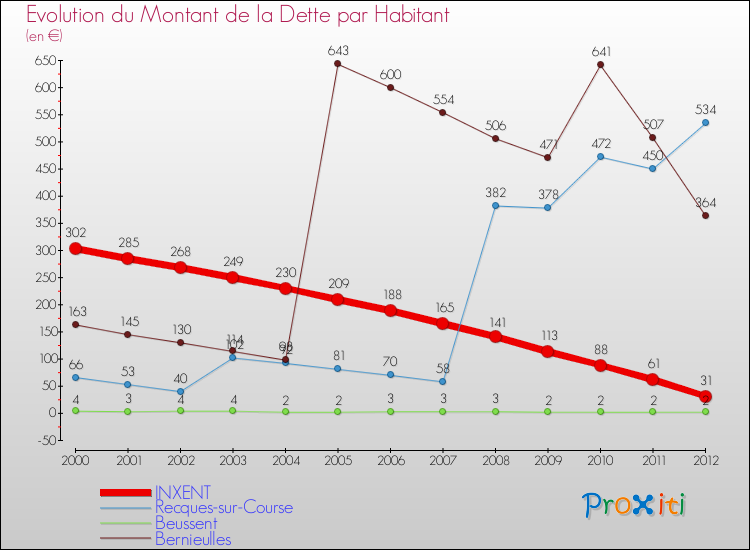 Evolution de la dette par habitant pour la commune de INXENT et les communes proches de 2000 à 2012 Comparaison de la dette par habitant pour INXENT et les communes voisines de 2000 à 2012