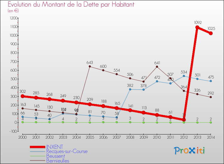 Evolution de la dette par habitant pour la commune de INXENT et les communes proches de 2000 à 2014 Comparaison de la dette par habitant pour INXENT et les communes voisines de 2000 à 2014