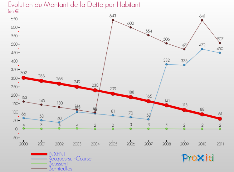 Evolution de la dette par habitant pour la commune de INXENT et les communes proches Comparaison de la dette par habitant pour INXENT et les communes voisines