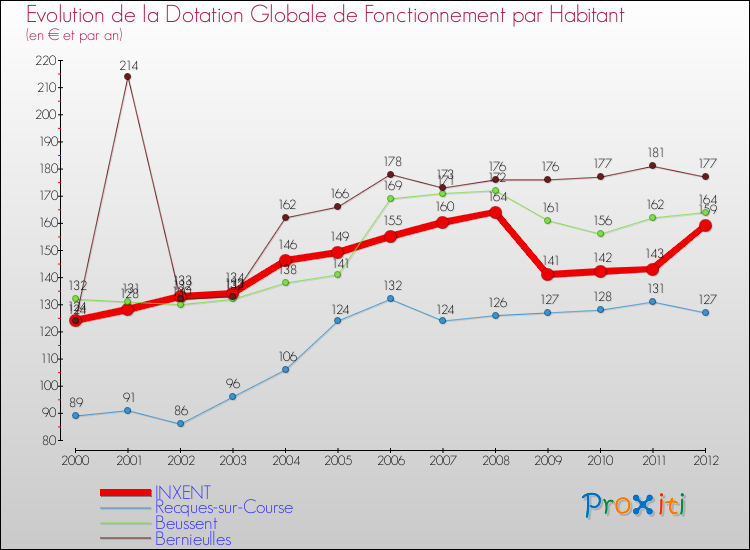 Evolution et montant de la dotation globale de fonctionnement par Habitant pour INXENT et les communes proches Comparaison des dotations globales de fonctionnement par habitant pour INXENT et les communes voisines