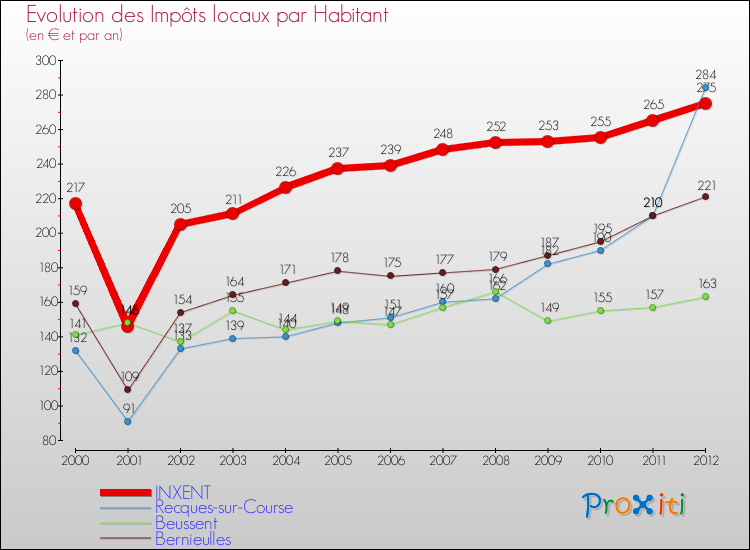 Evolution et montant des impôts locaux par Habitant pour INXENT et les communes proches Comparaison des impôts locaux par habitant pour INXENT et les communes voisines