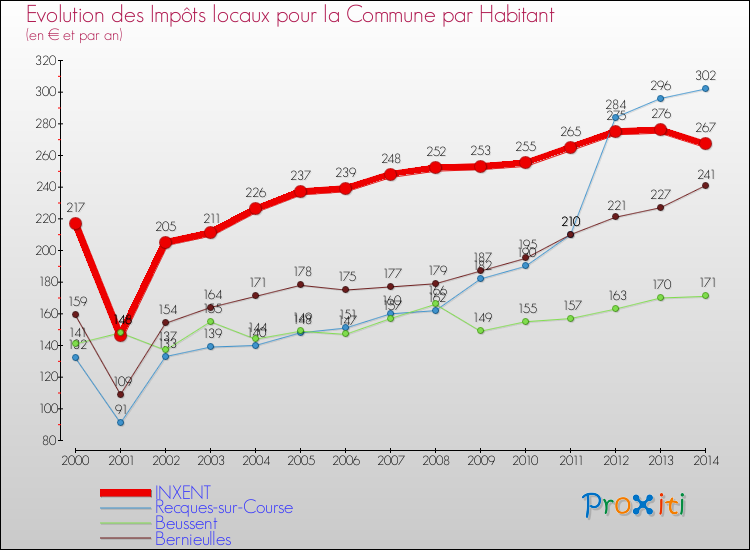 Evolution et montant des impôts locaux par Habitant pour INXENT et les communes proches de 2000 à 2014 Comparaison des impôts locaux par habitant pour INXENT et les communes voisines de 2000 à 2014