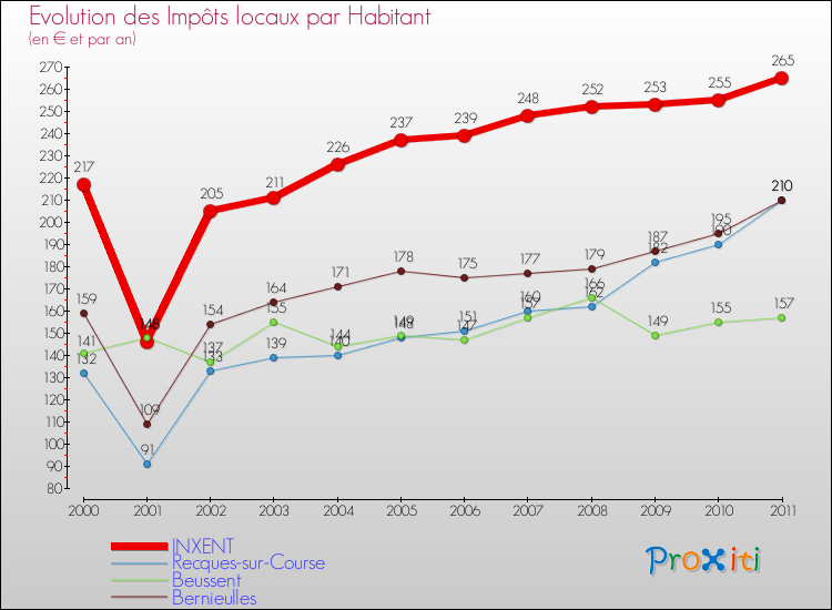 Evolution et montant des impôts locaux par Habitant pour INXENT et les communes proches Comparaison des impôts locaux par habitant pour INXENT et les communes voisines