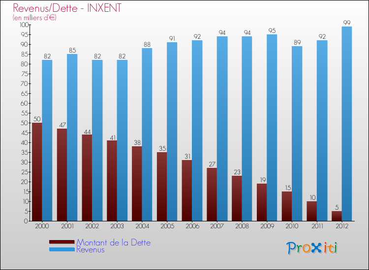 Evolution comparée de la dette et des revenus pour la commune de INXENT de 2000 à 2012 Comparaison de la dette et des revenus pour INXENT de 2000 à 2012