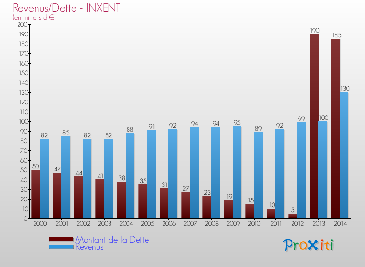 Evolution comparée de la dette et des revenus pour la commune de INXENT de 2000 à 2014 Comparaison de la dette et des revenus pour INXENT de 2000 à 2014