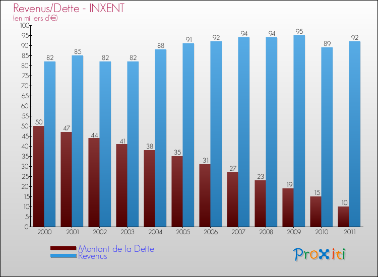 Evolution comparée de la dette et des revenus pour la commune de INXENT de 2000 à 2011 Comparaison de la dette et des revenus pour INXENT de 2000 à 2011