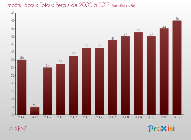 Evolution des Impôts Locaux pour la commune de INXENT de 2000 à 2012 Evolution des Impôts Locaux pour INXENT de 2000 à 2012
