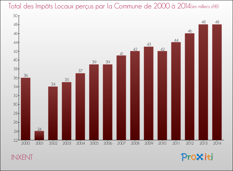 Evolution des Impôts Locaux pour la commune de INXENT de 2000 à 2014 Evolution des Impôts Locaux pour INXENT de 2000 à 2014