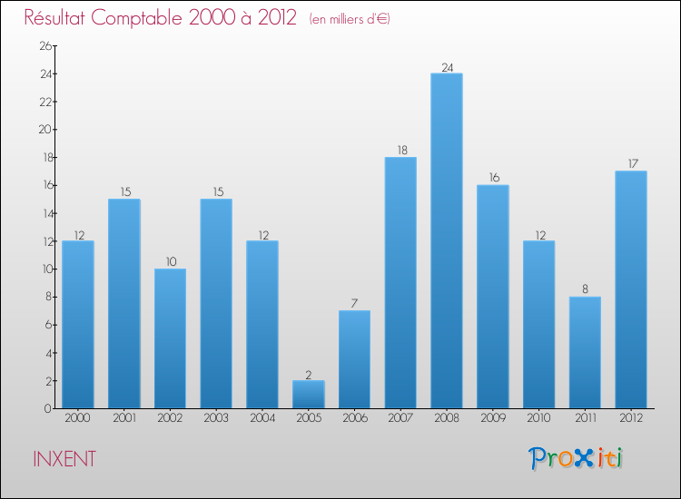 Evolution du résultat comptable pour la commune de INXENT de 2000 à 2012 Evolution du résultat comptable pour INXENT de 2000 à 2012