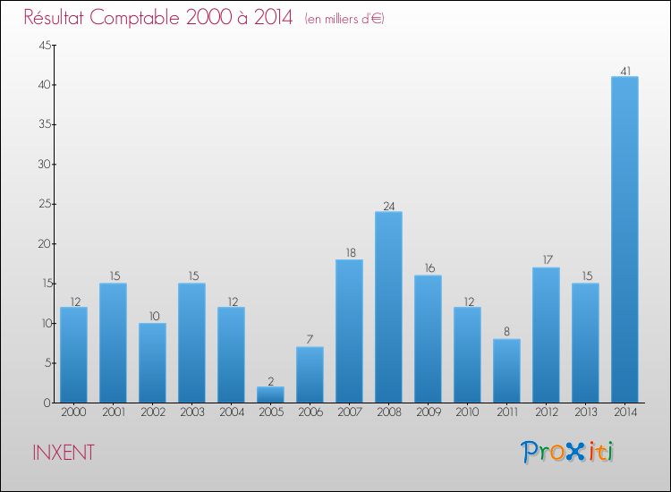 Evolution du résultat comptable pour la commune de INXENT de 2000 à 2014 Evolution du résultat comptable pour INXENT de 2000 à 2014