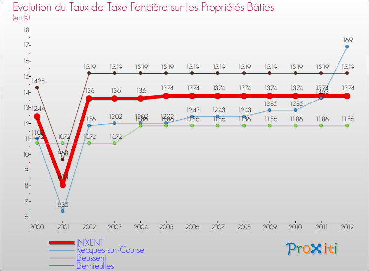 Evolution du taux de la taxe foncière sur le bati pour INXENT et les communes proches de 2000 à 2012 Comparaison des taux de taxe foncière sur le bati pour INXENT et les communes voisines de 2000 à 2012