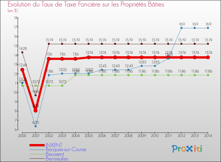Evolution du taux de la taxe foncière sur le bati pour INXENT et les communes proches de 2000 à 2014 Comparaison des taux de taxe foncière sur le bati pour INXENT et les communes voisines de 2000 à 2014