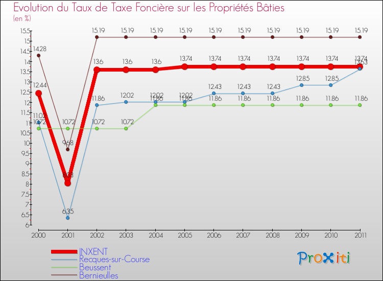 Evolution du taux de la taxe foncière sur le bati pour INXENT et les communes proches Comparaison des taux de taxe foncière sur le bati pour INXENT et les communes voisines
