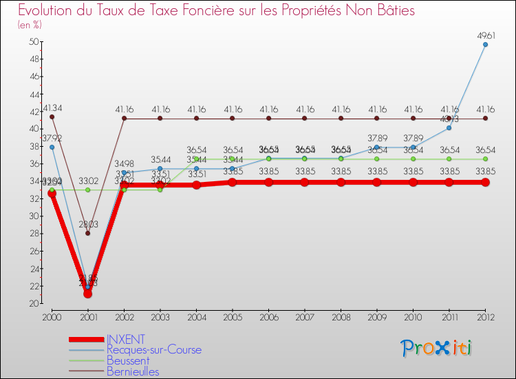 Evolution du taux de la taxe foncière sur les immeubles et terrains non batis pour INXENT et les communes proches de 2000 à 2012 Comparaison des taux de la taxe foncière sur les immeubles et terrains non batis pour INXENT et les communes voisines de 2000 à 2012