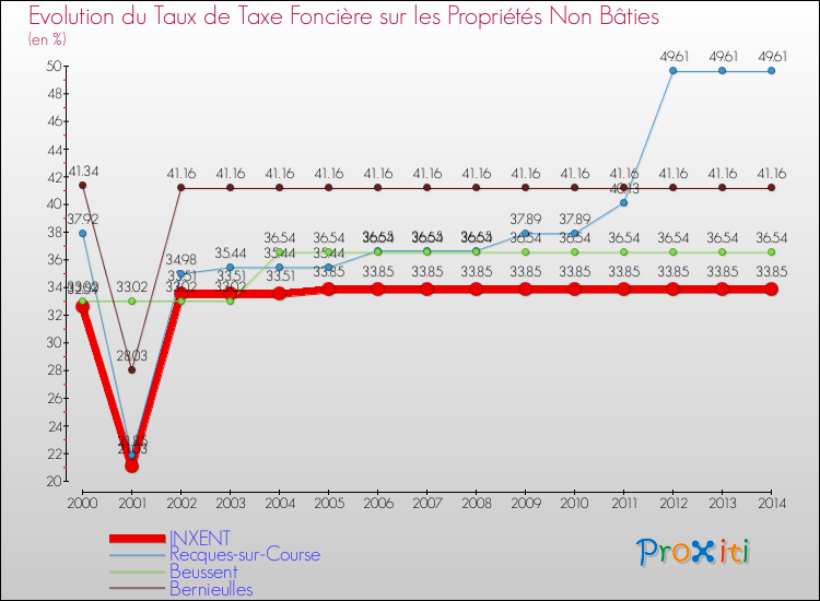 Evolution du taux de la taxe foncière sur les immeubles et terrains non batis pour INXENT et les communes proches de 2000 à 2014 Comparaison des taux de la taxe foncière sur les immeubles et terrains non batis pour INXENT et les communes voisines de 2000 à 2014