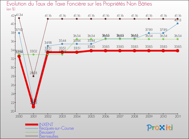 Evolution du taux de la taxe foncière sur les immeubles et terrains non batis pour INXENT et les communes proches Comparaison des taux de la taxe foncière sur les immeubles et terrains non batis pour INXENT et les communes voisines