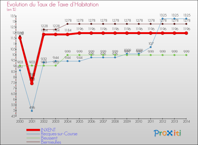 Evolution du taux de la taxe d'habitation pour INXENT et les communes proches de 2000 à 2014 Comparaison des taux de la taxe d'habitation pour INXENT et les communes voisines de 2000 à 2014