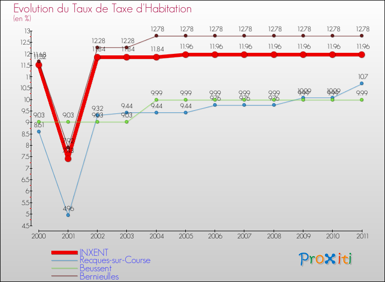 Evolution du taux de la taxe d'habitation pour INXENT et les communes proches Comparaison des taux de la taxe d'habitation pour INXENT et les communes voisines